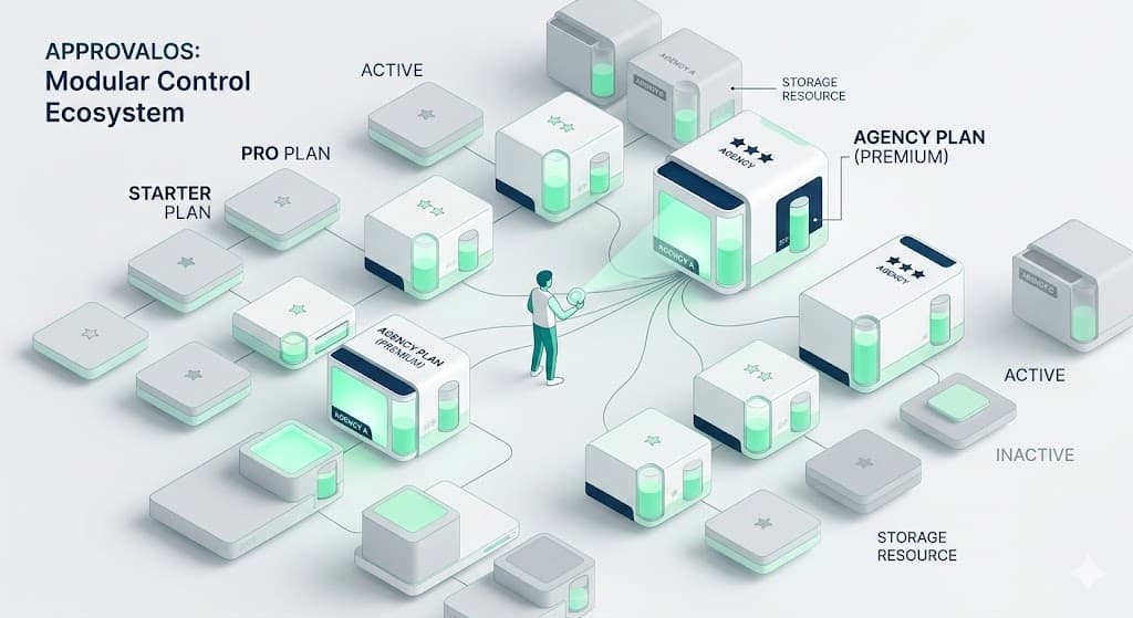 ApprovalOS: Modular Control Ecosystem - Plans, agencies, and storage